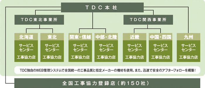 TDC全国工事管理システム